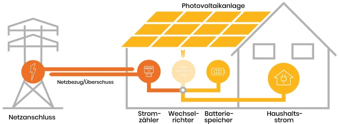 Infografik: Weg des Solarstroms von den Modulen über Wechselrichter und Zähler bis zu Verbrauch, Speicher und Netzeinspeisung