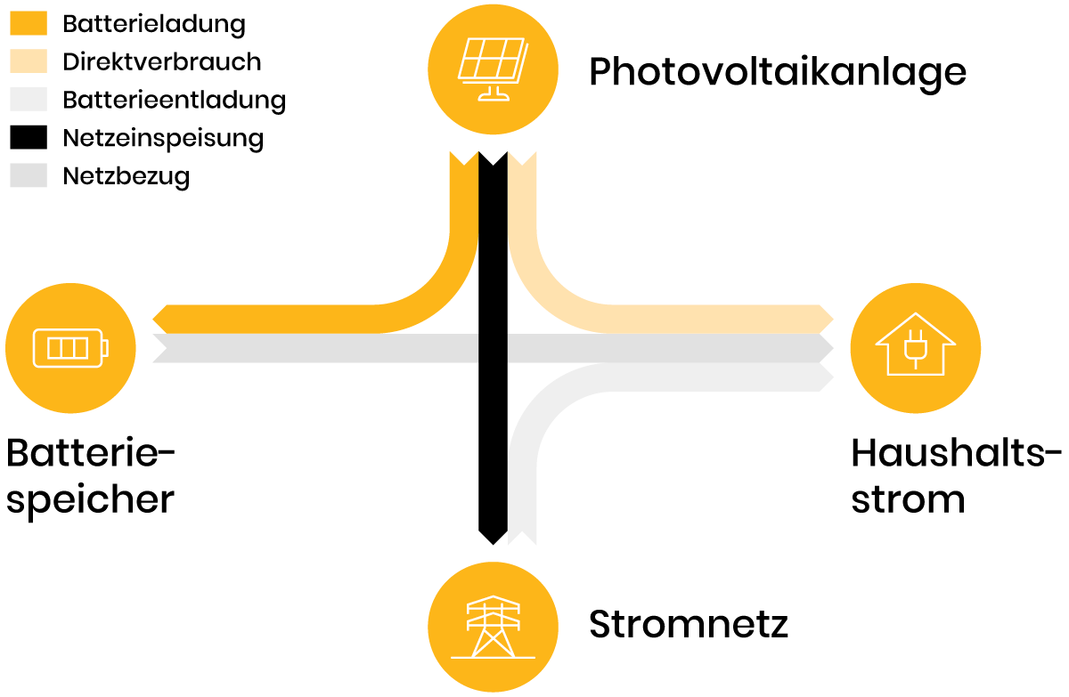 Energiefluss einer Photovoltaikanlage: Die Anlage speist Direktverbrauch in den Haushaltsstrom, lädt den Batteriespeicher und gibt Überschuss ins Stromnetz ab. Bei Bedarf liefern Batterieentladung und Netzbezug zurück in den Haushalt.
